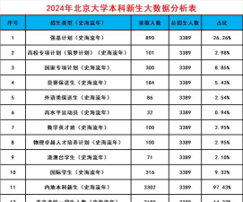 2024年北京大学和山东职业学院对比数据