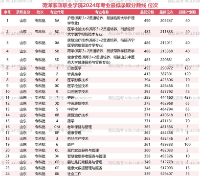 2024年北京大学和菏泽家政职业学院对比数据