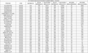 2024年北京大学和四川师范大学对比数据