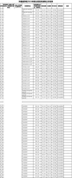 2024年北京大学和兰州外语职业学院对比数据