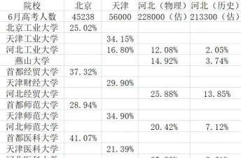 2024年中国人民大学和河北科技工程职业技术大学对比数据
