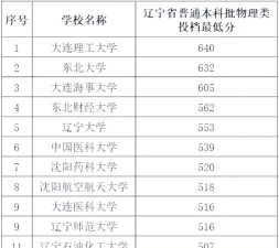 2024年中国人民大学和辽宁石油化工大学对比数据