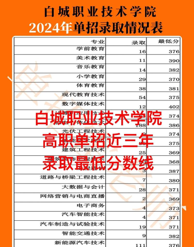 2024年中国人民大学和白城职业技术学院对比数据