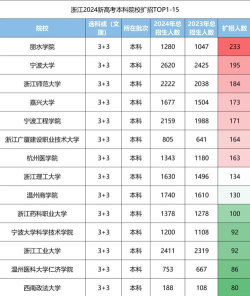 2024年中国人民大学和浙江经济职业技术学院对比数据