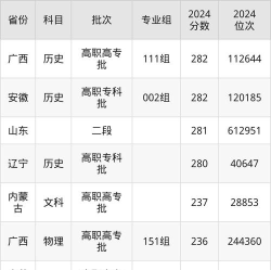 2024年中国人民大学和山东城市建设职业学院对比数据