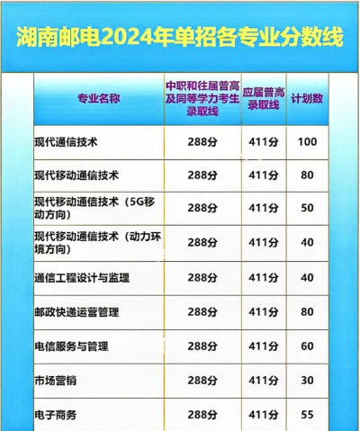 2024年中国人民大学和湖南邮电职业技术学院对比数据
