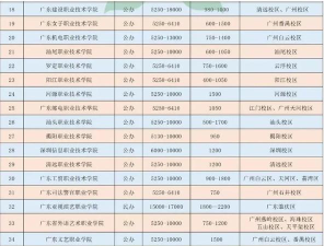 2024年中国人民大学和广东职业技术学院对比数据