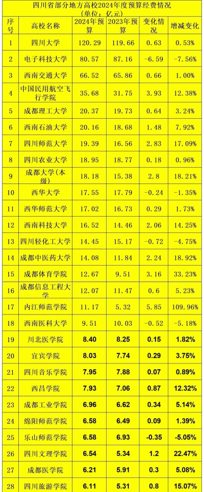 2024年中国人民大学和四川信息职业技术学院对比数据