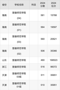 2024年中国人民大学和楚雄师范学院对比数据
