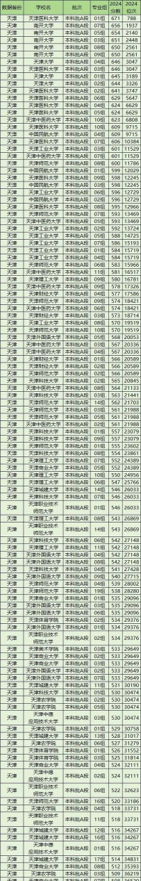 2026年天津578分能上哪些大学