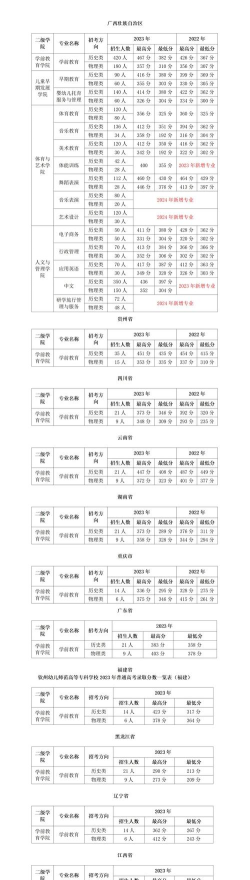 2024年中国人民大学和钦州幼儿师范高等专科学校对比数据