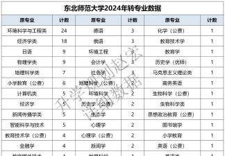2024年清华大学和东北师范大学对比数据