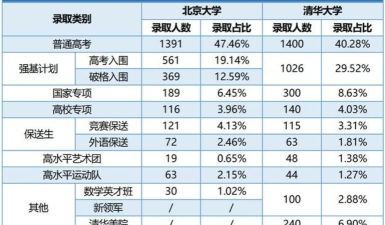 2024年清华大学和东南大学对比数据