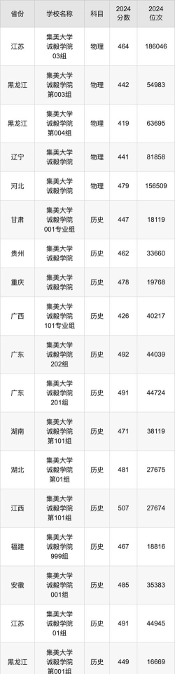 2024年清华大学和集美大学诚毅学院对比数据
