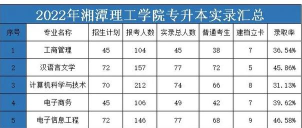 2024年清华大学和湘潭理工学院对比数据