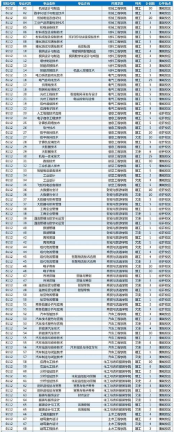 2024年清华大学和陕西工业职业技术学院对比数据