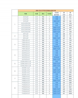 2024年北京科技大学和科尔沁艺术职业学院对比数据