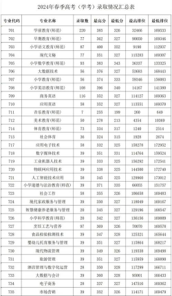 2024年北京科技大学和湛江幼儿师范专科学校对比数据