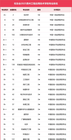 2024年北京科技大学和贵州工程应用技术学院对比数据