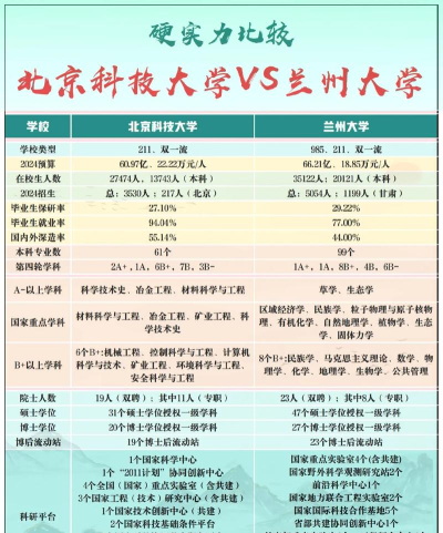 2024年北京科技大学和兰州大学对比数据