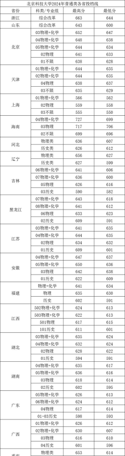 2024年北京科技大学和陇南师范学院对比数据