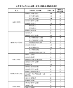 2024年北京化工大学和中国人民大学对比数据