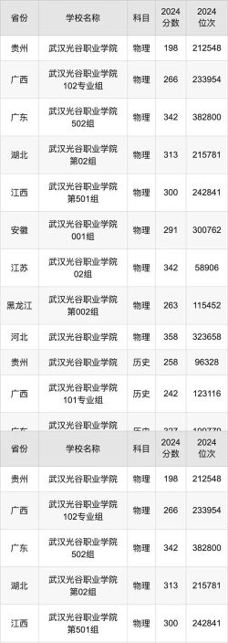 2024年北京化工大学和武汉光谷职业学院对比数据