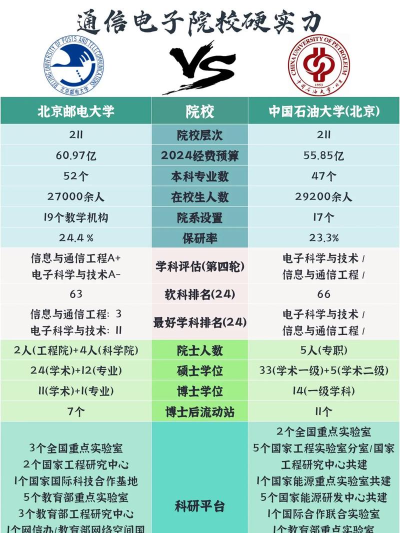 2024年北京邮电大学和中国石油大学对比数据