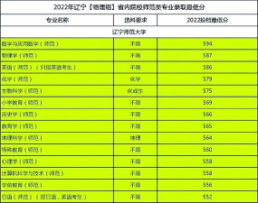 2024年北京邮电大学和辽宁师范大学对比数据