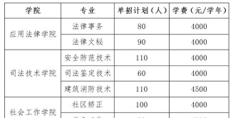 2024年北京邮电大学和吉林司法警官职业学院对比数据