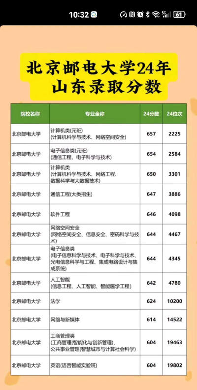 2024年北京邮电大学和山东师范大学对比数据