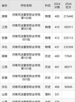 2024年北京邮电大学和河南司法警官职业学院对比数据