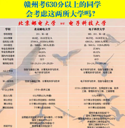 2024年北京邮电大学和电子科技大学对比数据