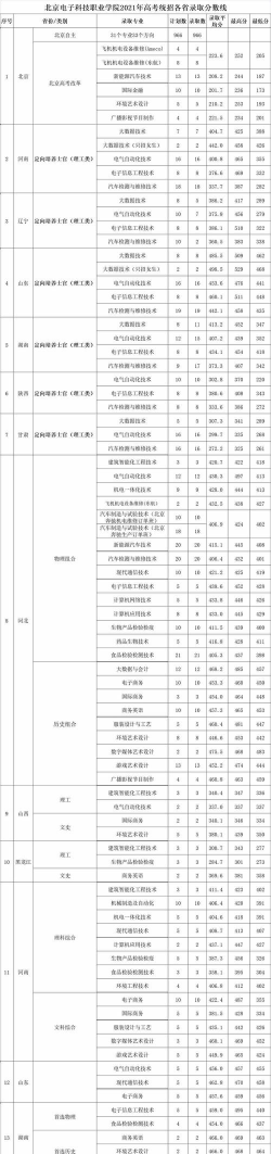 2024年北京电子科技学院和衡阳科技职业学院对比数据