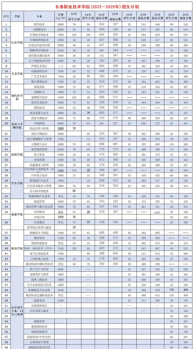 2024年中国农业大学和长春信息技术职业学院对比数据