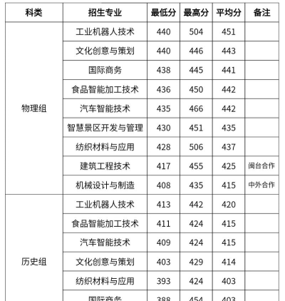 2024年中国农业大学和福州黎明职业技术学院对比数据