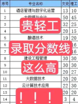 2024年中国农业大学和贵州轻工职业技术学院对比数据