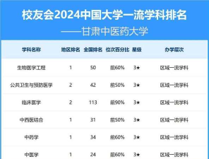 2024年中国农业大学和甘肃中医药大学对比数据