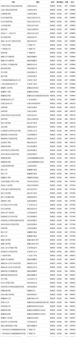 2024年物理类442分能报的大学有哪些