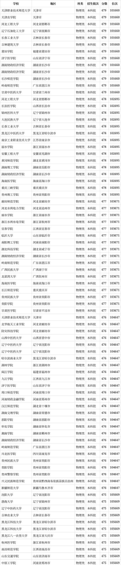 2024年物理类567分能报的大学有哪些