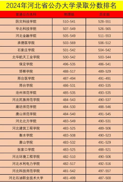 2024年河北324分能报的大学有哪些