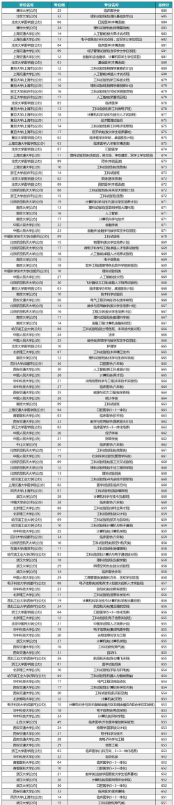 2024年河北520分能报的大学有哪些
