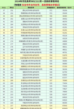 2024年河北物理类555分能报的大学有哪些