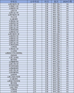 2024年山西242分能报的大学有哪些