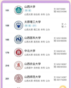 2024年山西理科500分能报的大学有哪些