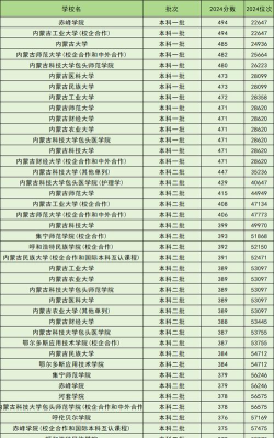 2024年内蒙古343分能报的大学有哪些