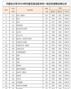 2024年内蒙古文科449分能报的大学有哪些