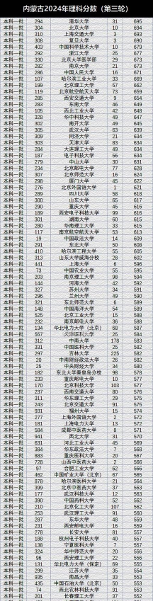 2024年内蒙古理科578分能报的大学有哪些
