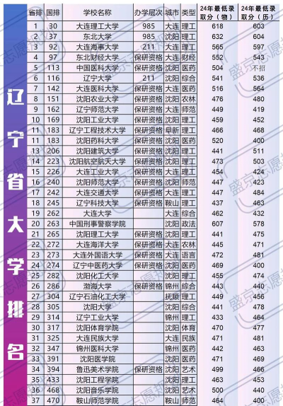 2024年辽宁物理类244分能报的大学有哪些