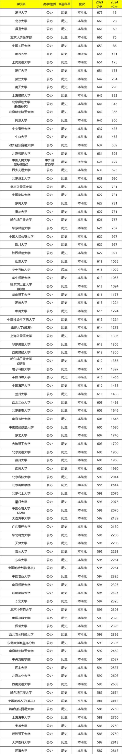 2024年辽宁历史类500分能报的大学有哪些